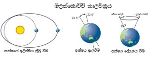 අයිස් සම ඇරඹෙන මිලන්කොවිච් කාලචක්ර තුන් ආකාරයකට ඇතිවෙයි.
