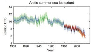 1900-2010 දක්වා ආක්ටික් ප්‍රදේශවල ගිම්හාන සෘතුවේ හිම වලින් වැසුනු භූමි ප්‍ර‍මාණය අඩුවීම (වර්ග කිලෝමීටර මිලියන වලින්)