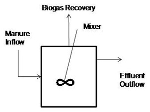 Schematic_drawing_of_a_complete_mix_digester_Doug_Hamilton_OK_State_Univ_400px