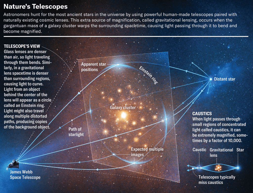 විශ්වයේ ප්රථම තරු සෙවීමේ මෙහෙයුම: ජේම්ස් වෙබ් දුරේක්ෂයේ නවතම අභියෝගය